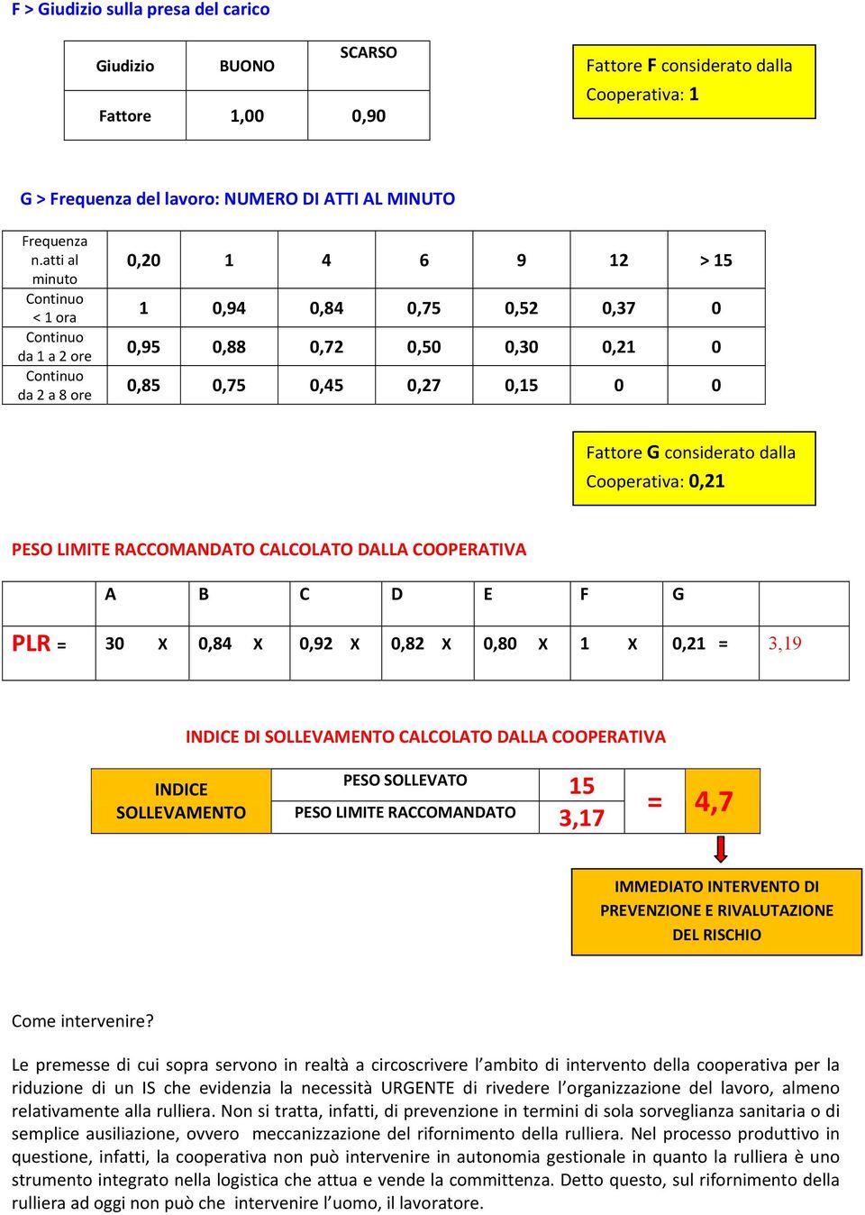 considerato dalla Cooperativa: 0,21 PESO LIMITE RACCOMANDATO CALCOLATO DALLA COOPERATIVA A B C D E F G PLR = 30 X 0,84 X 0,92 X 0,82 X 0,80 X 1 X 0,21 = 3,19 INDICE INDICE DI SOLLEVAMENTO CALCOLATO