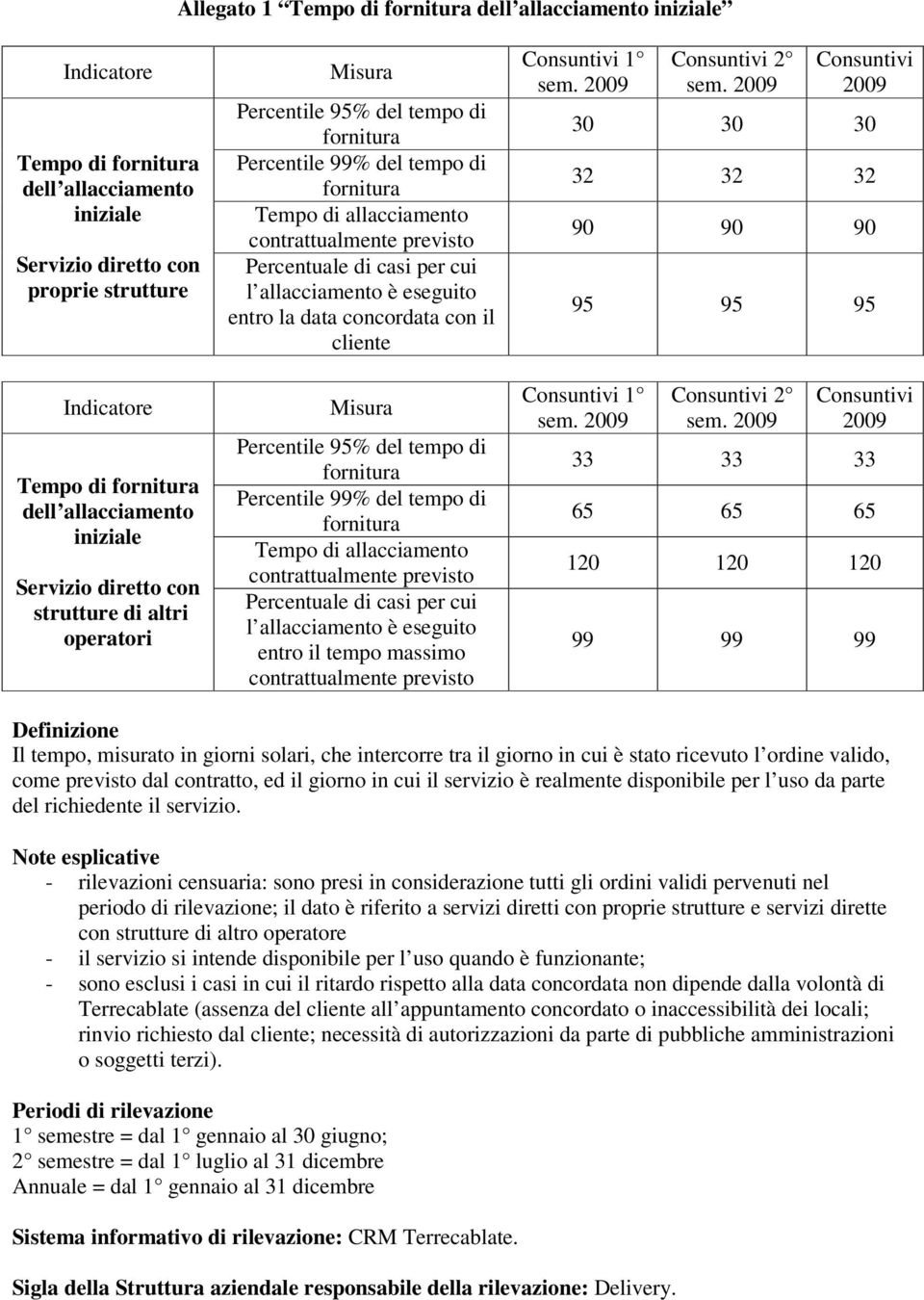 contrattualmente previsto Percentuale di casi per cui l allacciamento è eseguito entro il tempo massimo contrattualmente previsto 1 2 30 30 30 32 32 32 90 90 90 95 95 95 1 2 33 33 33 65 65 65 120 120