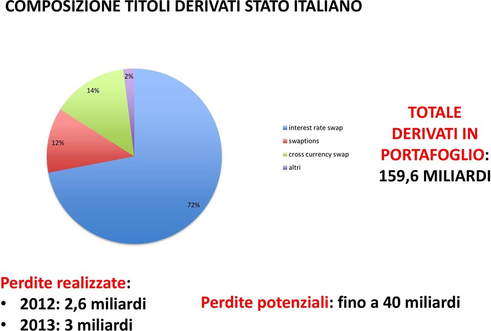 IN PORTAFOGLIO: 159,6 MILIARDI 72% Perdite realizzate: 2012: