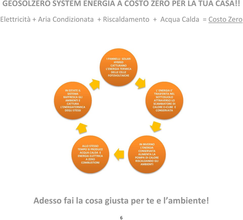 FOTOVOLTAICHE IN ESTATE IL SISTEMA RAFFRESCA GLI AMBIENTI E CATTURA L'ENERGIATERMICA DEGLI STESSI L' ENERGIA E' TRASFERITA NEL SOTTOSUOLO ATTRAVERSO