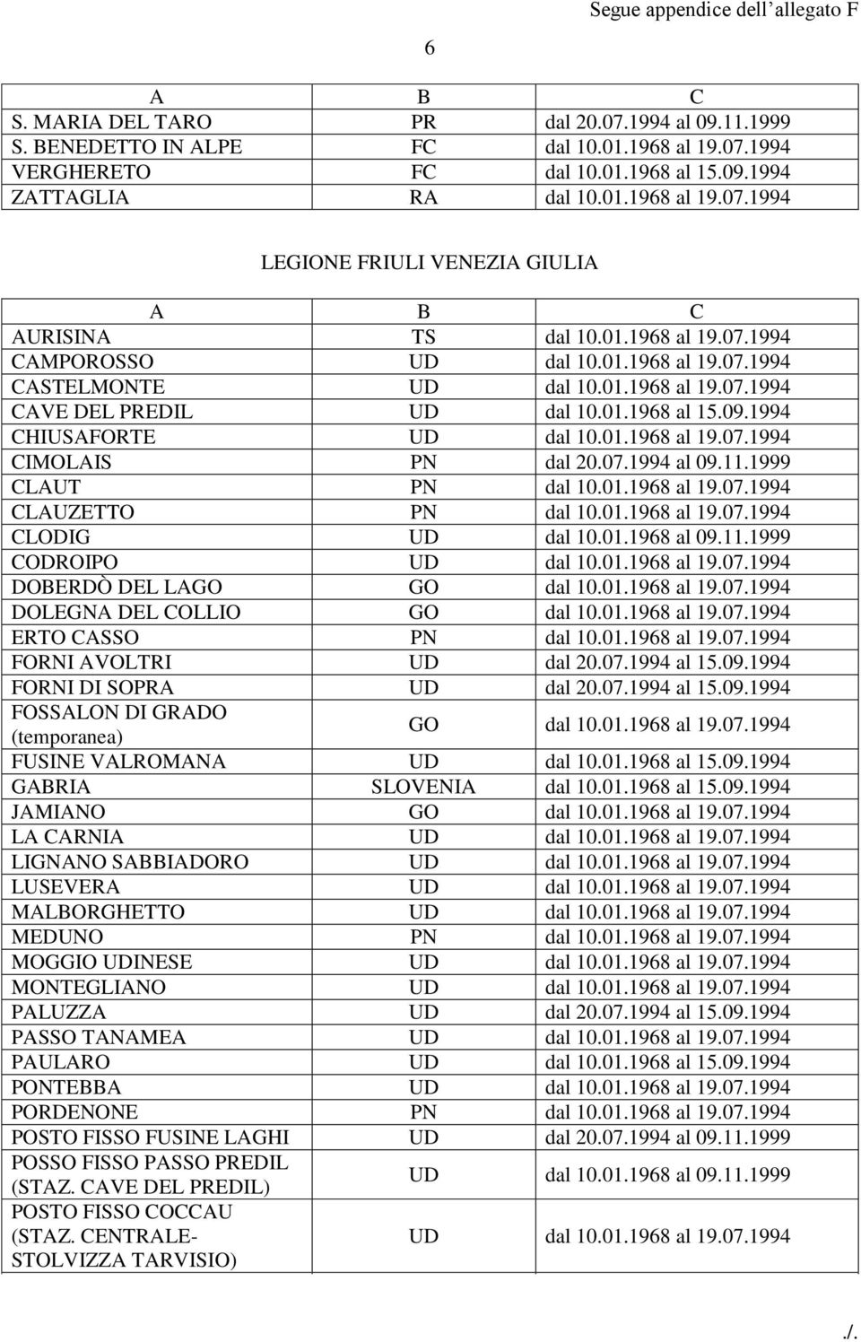 07.1994 al 09.11.1999 CLAUT PN dal 10.01.1968 al 19.07.1994 CLAUZETTO PN dal 10.01.1968 al 19.07.1994 CLODIG UD dal 10.01.1968 al 09.11.1999 CODROIPO UD dal 10.01.1968 al 19.07.1994 DOBERDÒ DEL LAGO GO dal 10.