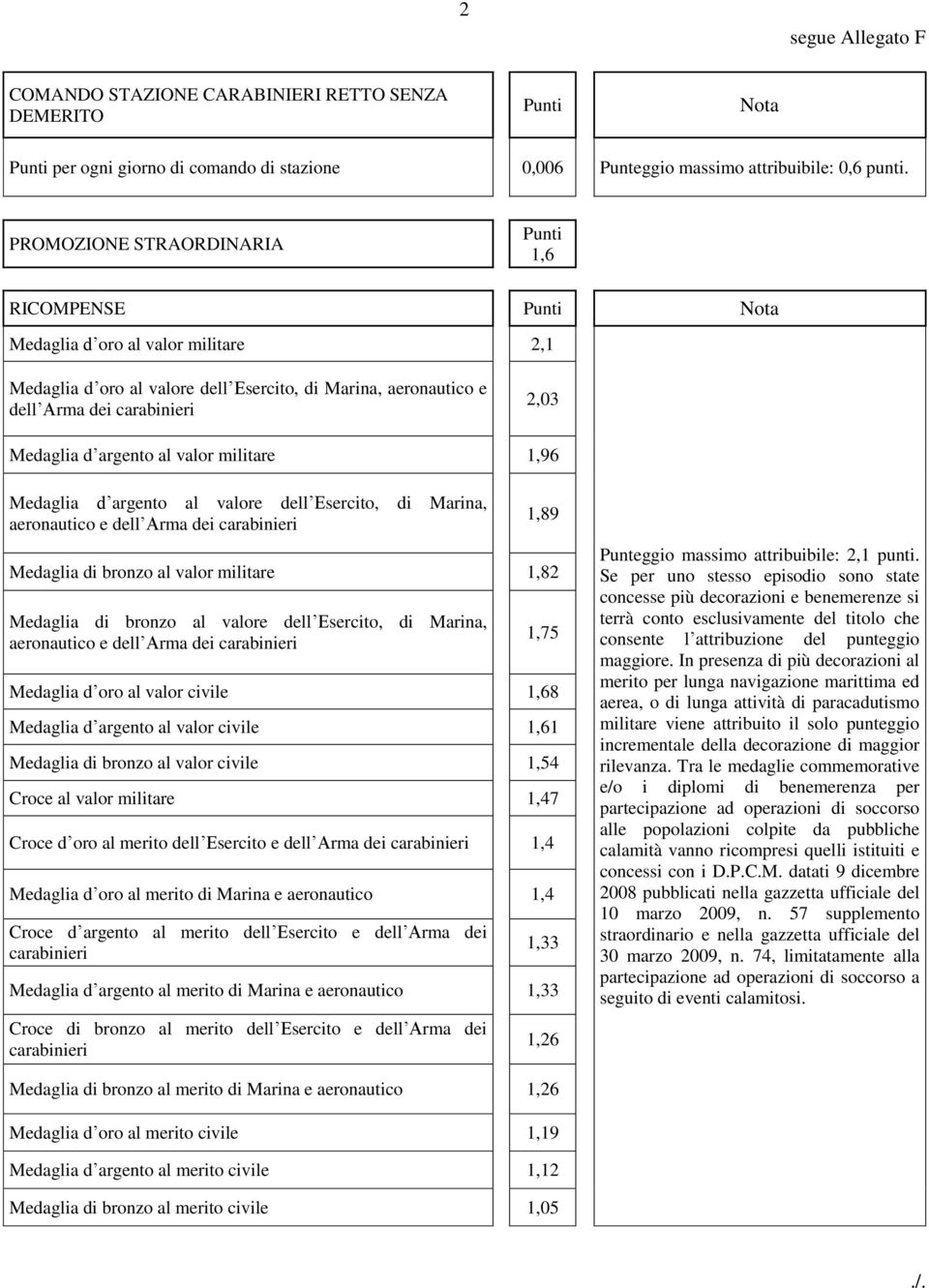 d argento al valor militare 1,96 Medaglia d argento al valore dell Esercito, di Marina, aeronautico e dell Arma dei carabinieri 1,89 Medaglia di bronzo al valor militare 1,82 Medaglia di bronzo al