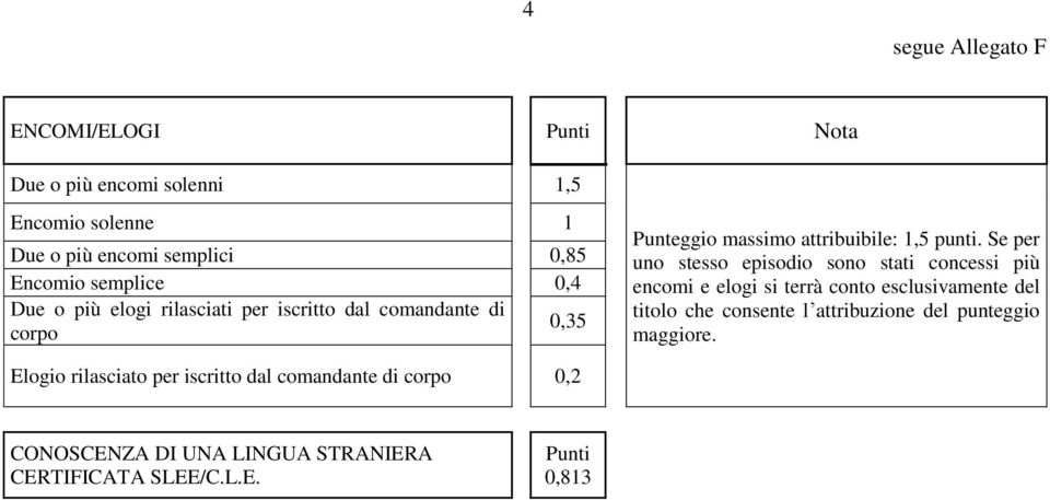 Se per uno stesso episodio sono stati concessi più encomi e elogi si terrà conto esclusivamente del titolo che consente l attribuzione