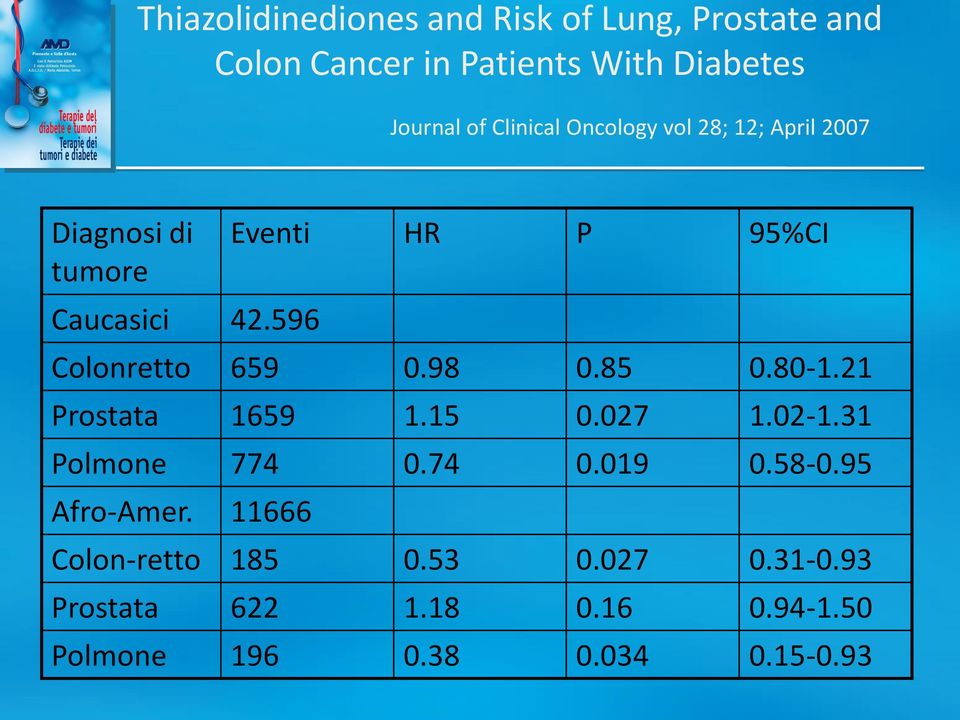 596 Eventi HR P 95%CI Colonretto 659 0.98 0.85 0.80-1.21 Prostata 1659 1.15 0.027 1.02-1.