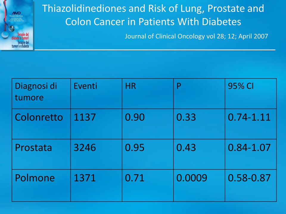 2007 Diagnosi di tumore Eventi HR P 95% CI Colonretto 1137 0.90 0.33 0.