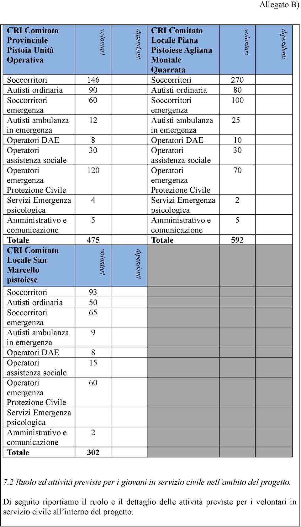 30 assistenza sociale assistenza sociale Operatori emergenza Protezione Civile 120 Operatori emergenza Protezione Civile 70 Servizi Emergenza 4 Servizi Emergenza 2 psicologica psicologica