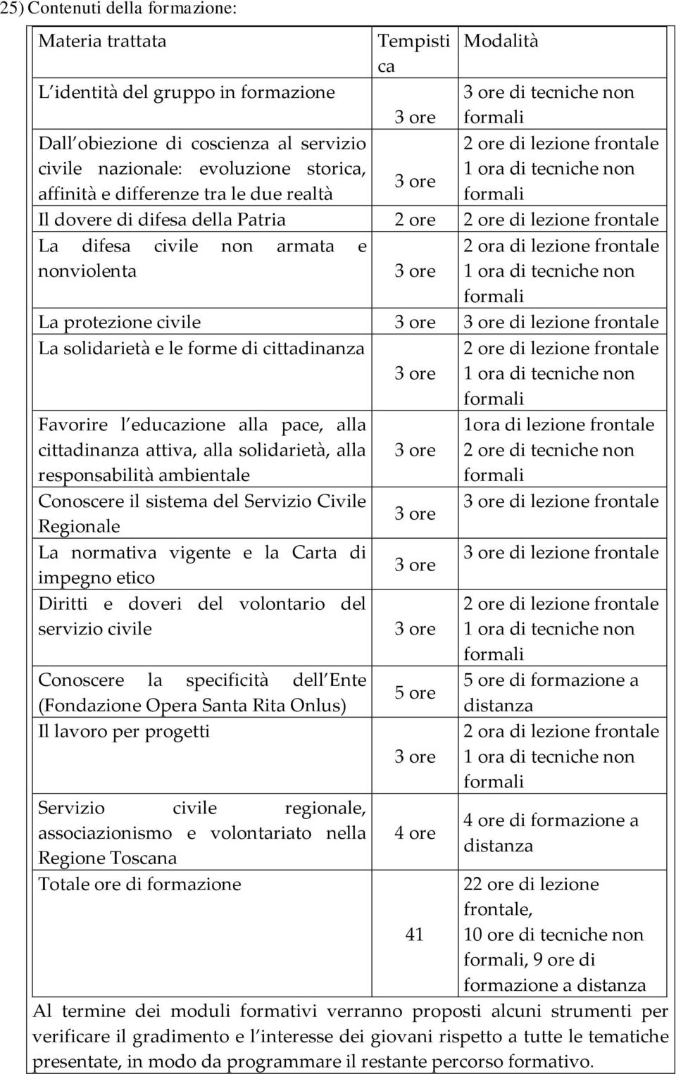 civile non armata e 2 ora di lezione frontale nonviolenta 3 ore 1 ora di tecniche non formali La protezione civile 3 ore 3 ore di lezione frontale La solidarietà e le forme di cittadinanza 3 ore 2