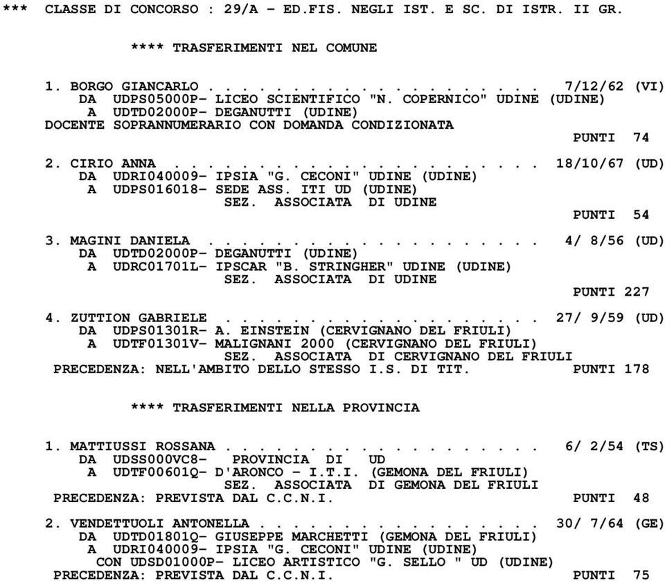 CECONI" UDINE (UDINE) A UDPS016018- SEDE ASS. ITI UD (UDINE) PUNTI 54 3. MAGINI DANIELA.................... 4/ 8/56 (UD) DA UDTD02000P- DEGANUTTI (UDINE) A UDRC01701L- IPSCAR "B.