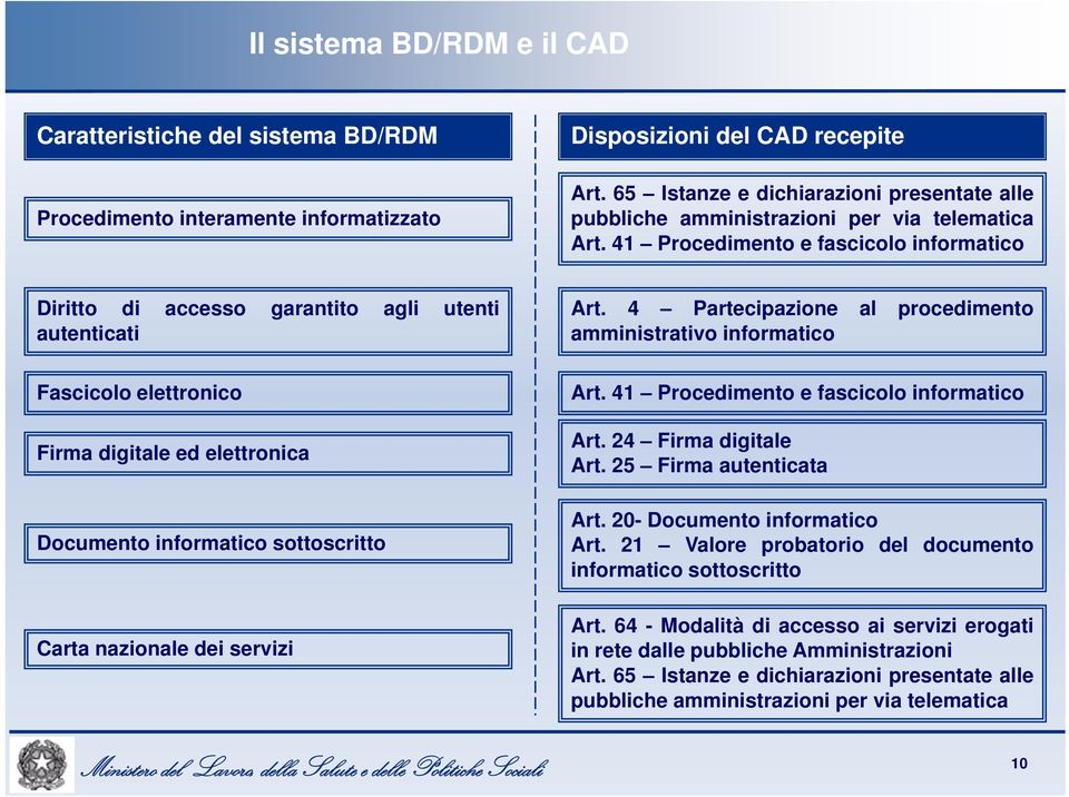 4 Partecipazione al procedimento amministrativo informatico Fascicolo elettronico Firma digitale ed elettronica Documento informatico sottoscritto Carta nazionale dei servizi Art.