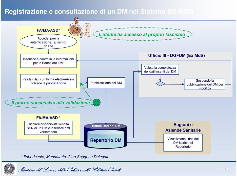 pubblicazione Pubblicazione del DM Sospende la pubblicazione del DM per modifica Il giorno successivo alla validazione FA/MA/ASD * Dichiara disponibilità vendita SSN di un DM e