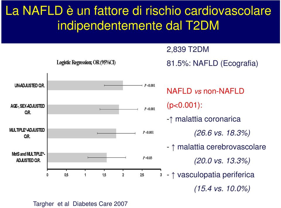 5%: NAFLD (Ecografia) Targher et al Diabetes Care 2007 NAFLD vs non-nafld