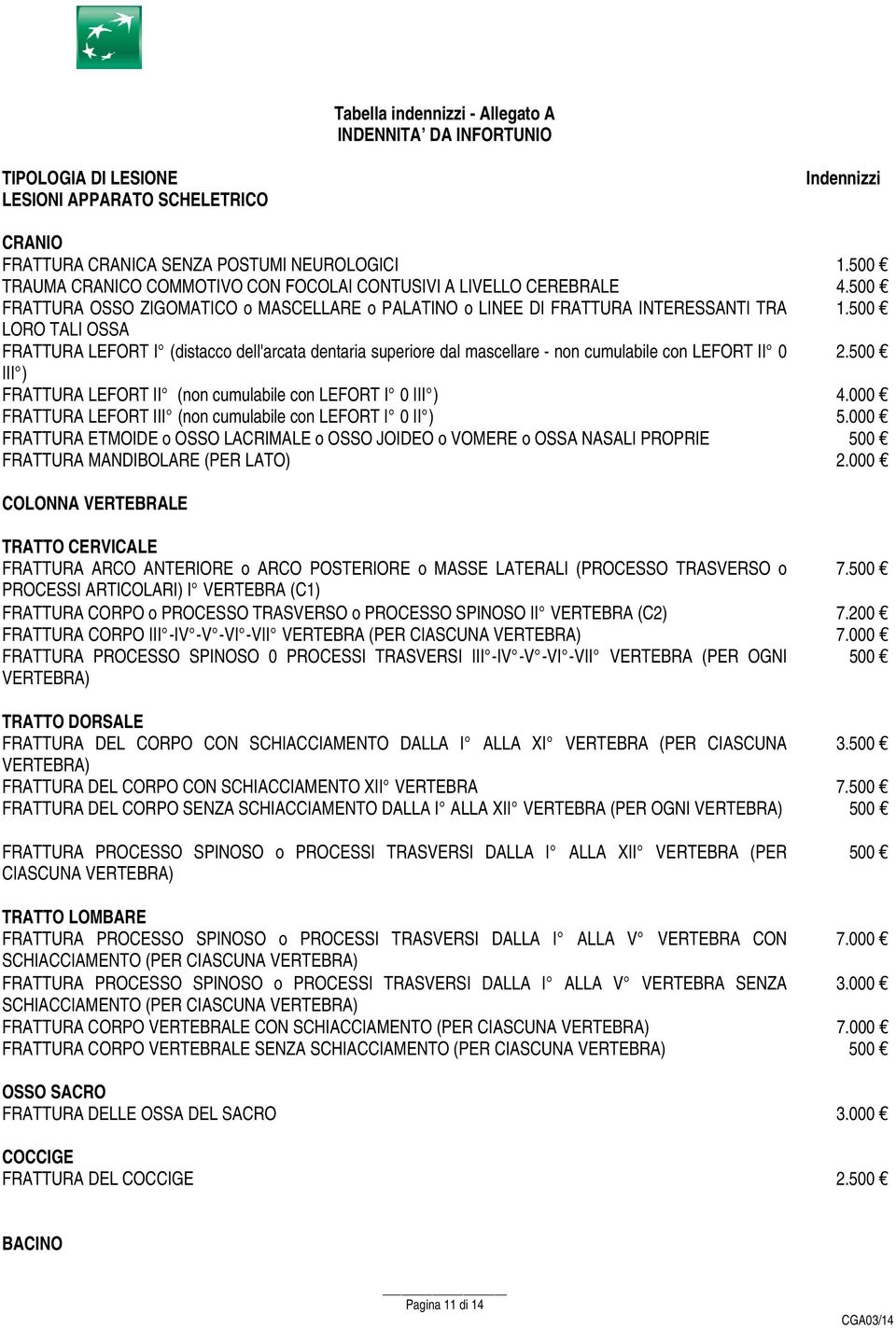 500 LORO TALI OSSA FRATTURA LEFORT I (distacco dell'arcata dentaria superiore dal mascellare - non cumulabile con LEFORT II 0 2.500 III ) FRATTURA LEFORT II (non cumulabile con LEFORT I 0 III ) 4.
