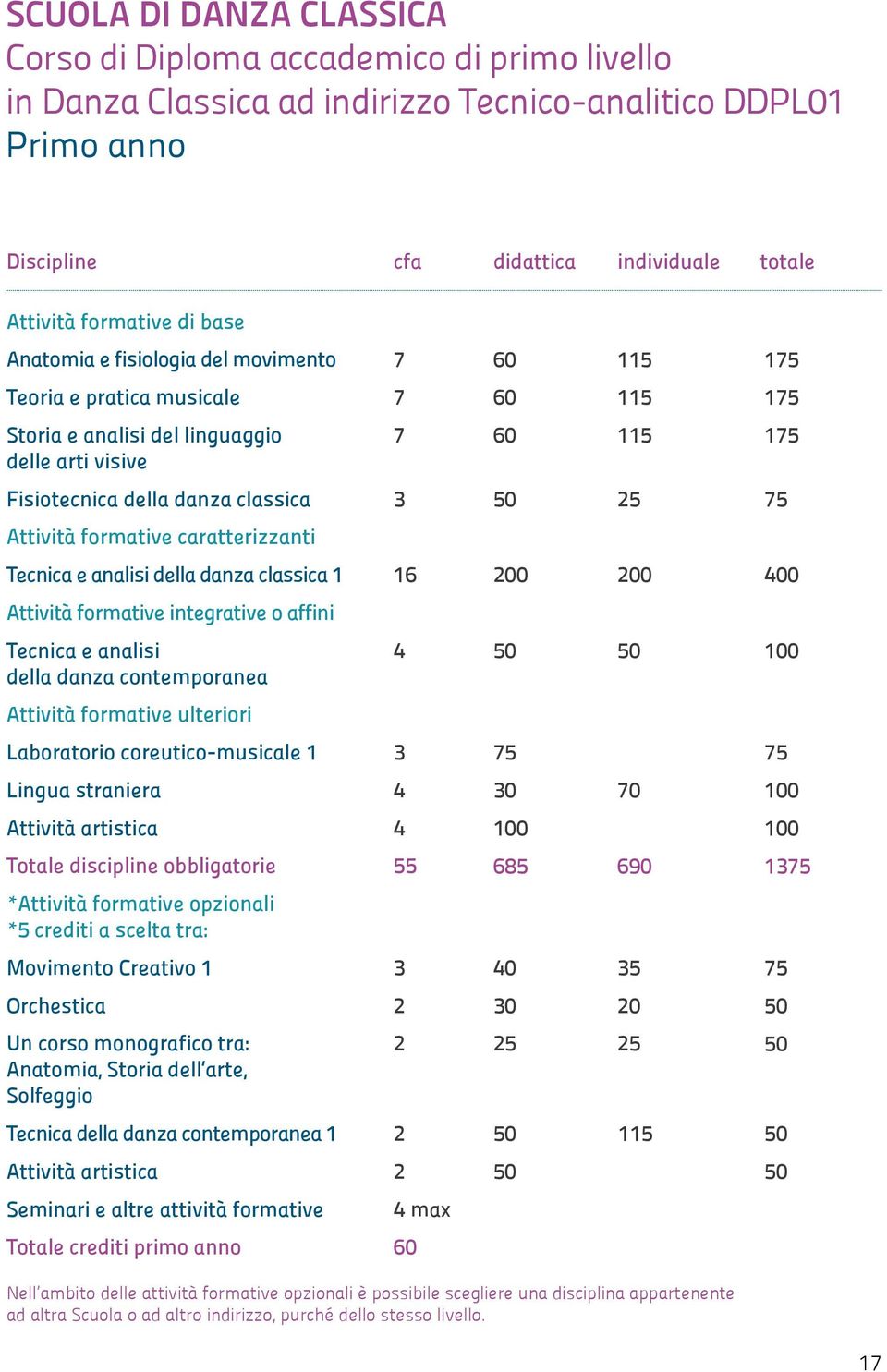 Tecnica e analisi della danza classica 6 00 00 00 Attività formative integrative o affini Tecnica e analisi della danza contemporanea Attività formative ulteriori Laboratorio coreutico-musicale