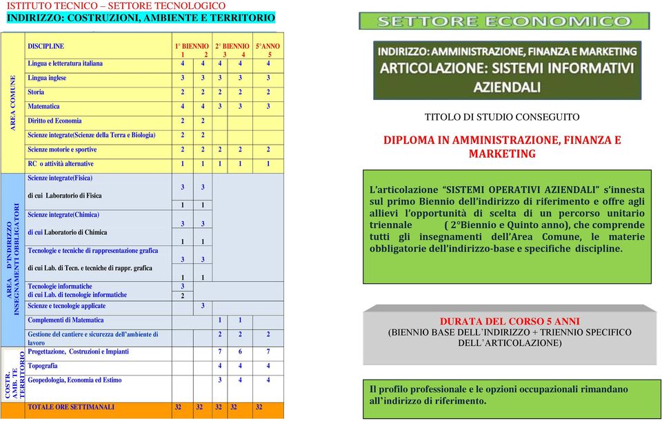 Scienze motorie e sportive 2 2 2 2 2 RC o attività alternative 1 1 1 1 1 TITOLO DI STUDIO CONSEGUITO DIPLOMA IN AMMINISTRAZIONE, FINANZA E MARKETING AREA D INDIRIZZO INSEGNAMENTI OBBLIGATORI COSTR.