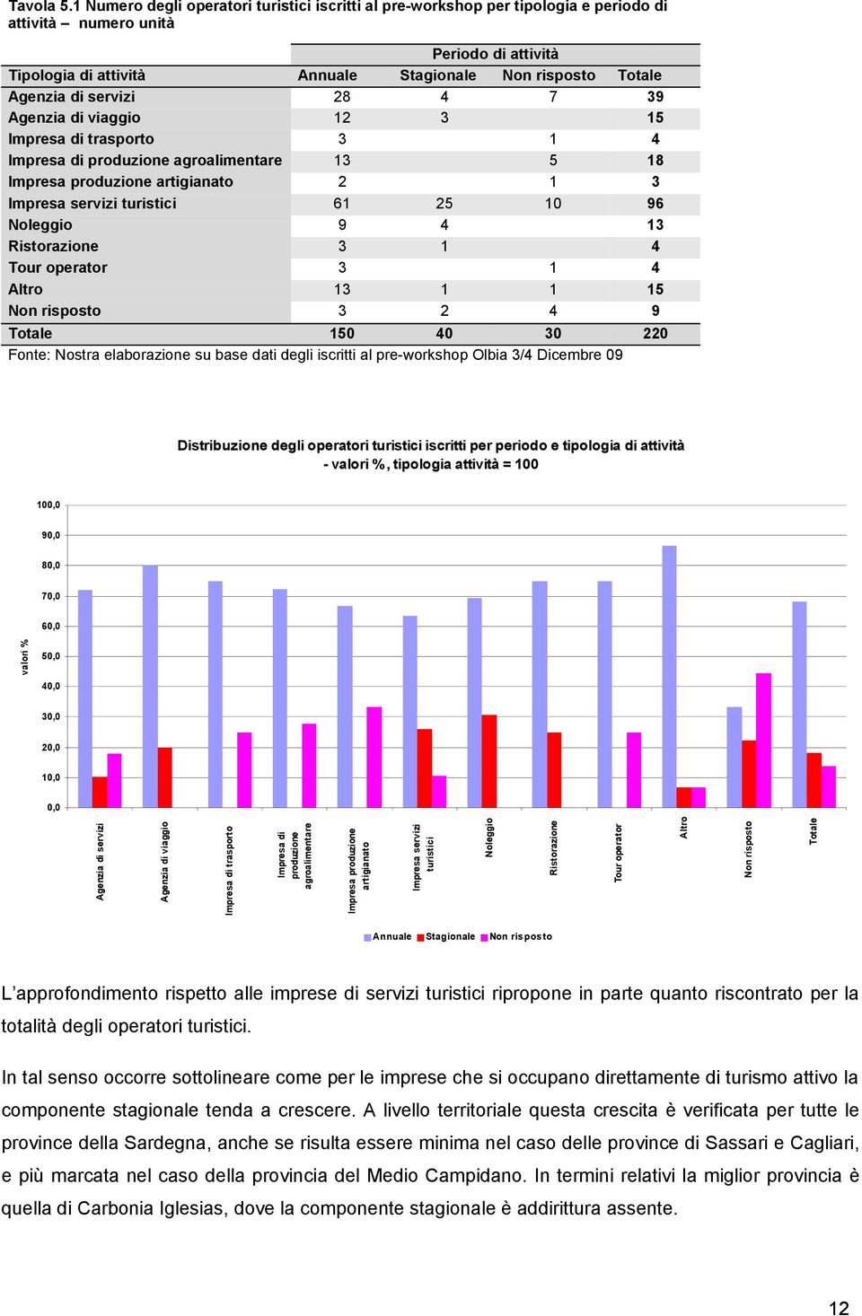 di servizi 28 4 7 39 Agenzia di viaggio 12 3 15 Impresa di trasporto 3 1 4 Impresa di produzione agroalimentare 13 5 18 Impresa produzione artigianato 2 1 3 Impresa servizi turistici 61 25 10 96