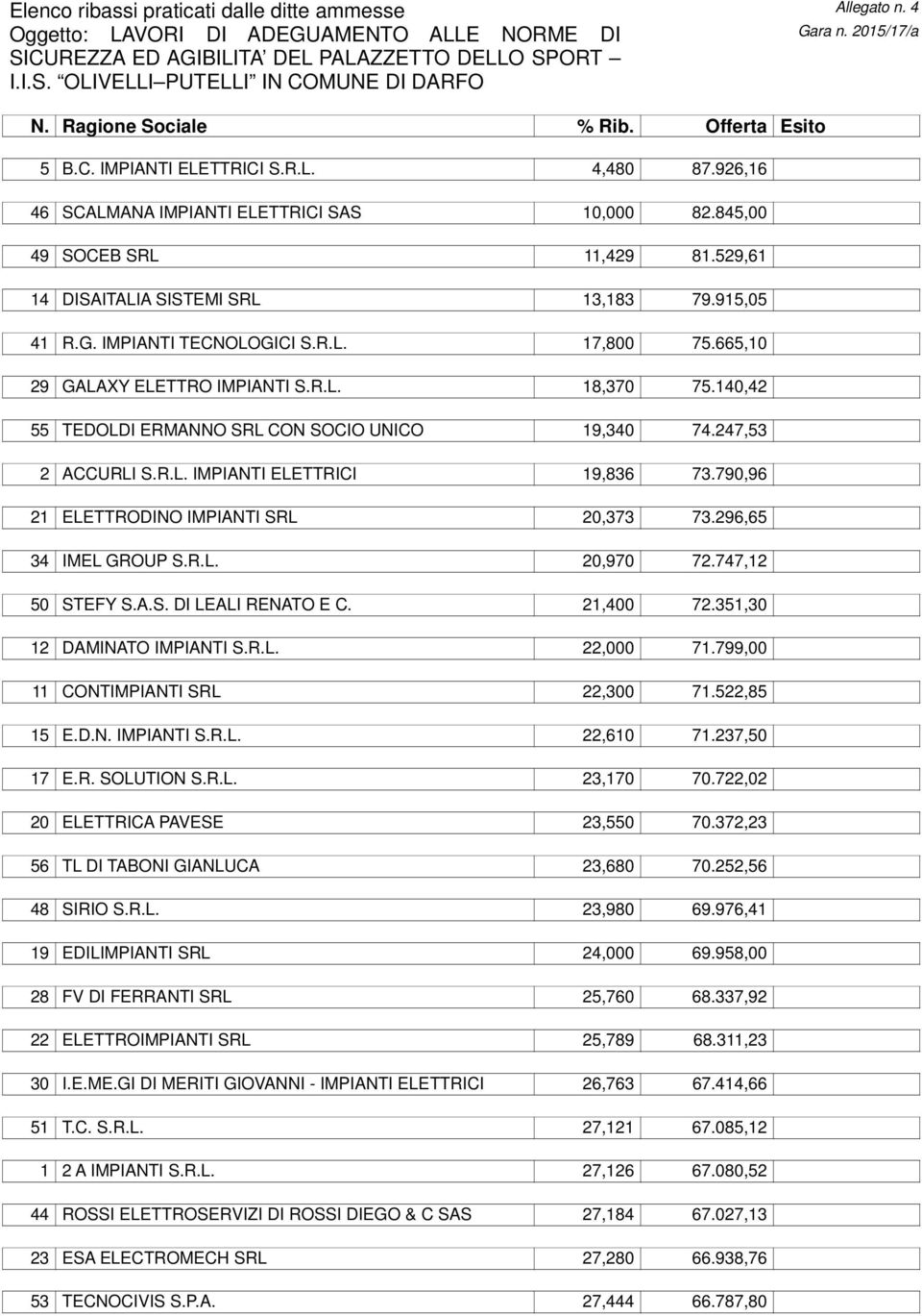 529,61 14 DISAITALIA SISTEMI SRL 13,183 79.915,05 41 R.G. IMPIANTI TECNOLOGICI S.R.L. 17,800 75.665,10 29 GALAXY ELETTRO IMPIANTI S.R.L. 18,370 75.