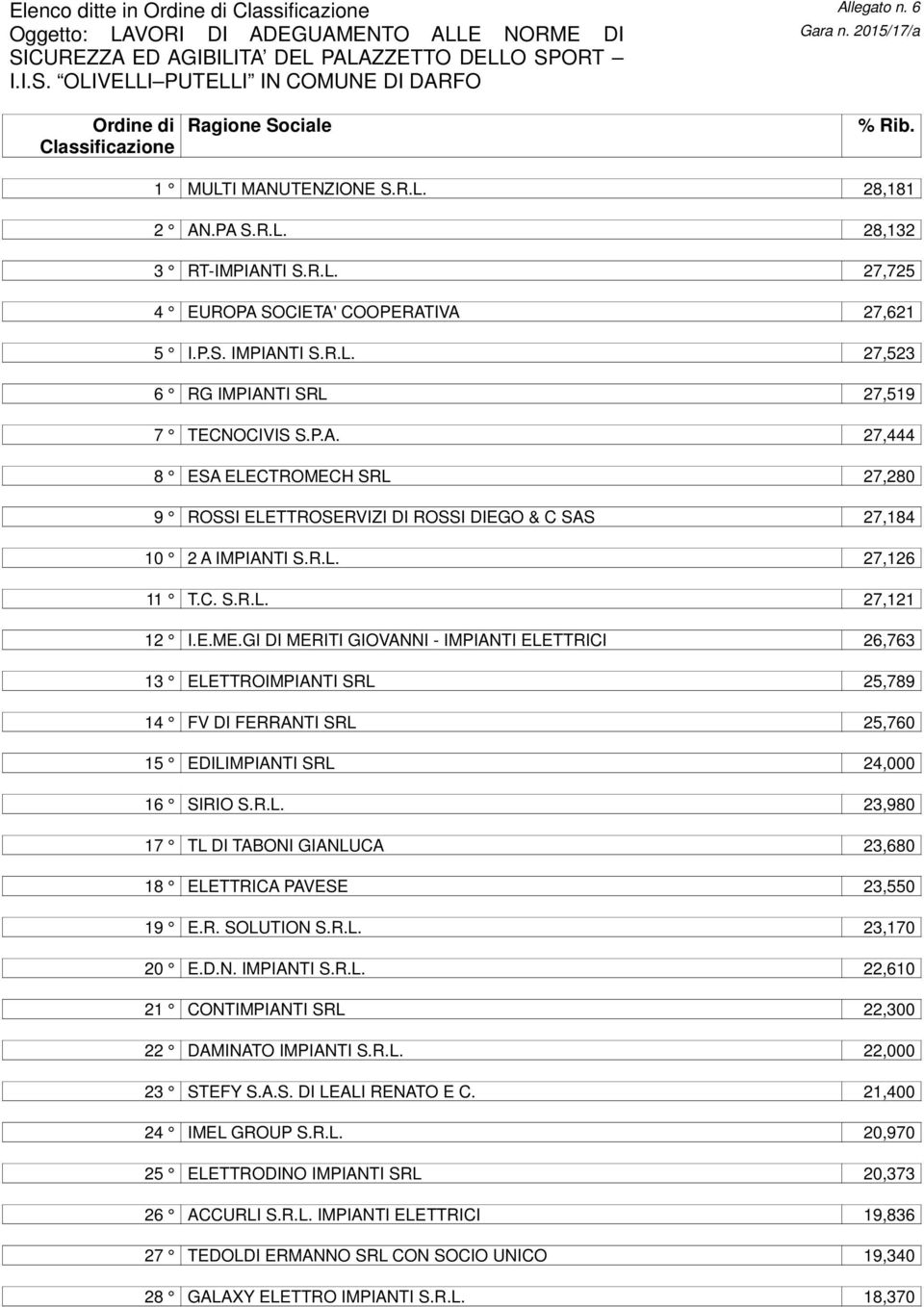 R.L. 27,725 4 EUROPA SOCIETA' COOPERATIVA 27,621 5 I.P.S. IMPIANTI S.R.L. 27,523 6 RG IMPIANTI SRL 27,519 7 TECNOCIVIS S.P.A. 27,444 8 ESA ELECTROMECH SRL 27,280 9 ROSSI ELETTROSERVIZI DI ROSSI DIEGO & C SAS 27,184 10 2 A IMPIANTI S.