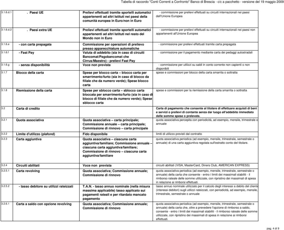 Paesi extra UE Prelievi effettuati tramite sportelli automatici appartenenti ad altri Istituti nel resto del Mondo non in Euro - commissione per prelievi effettuati su circuiti internazionali nei