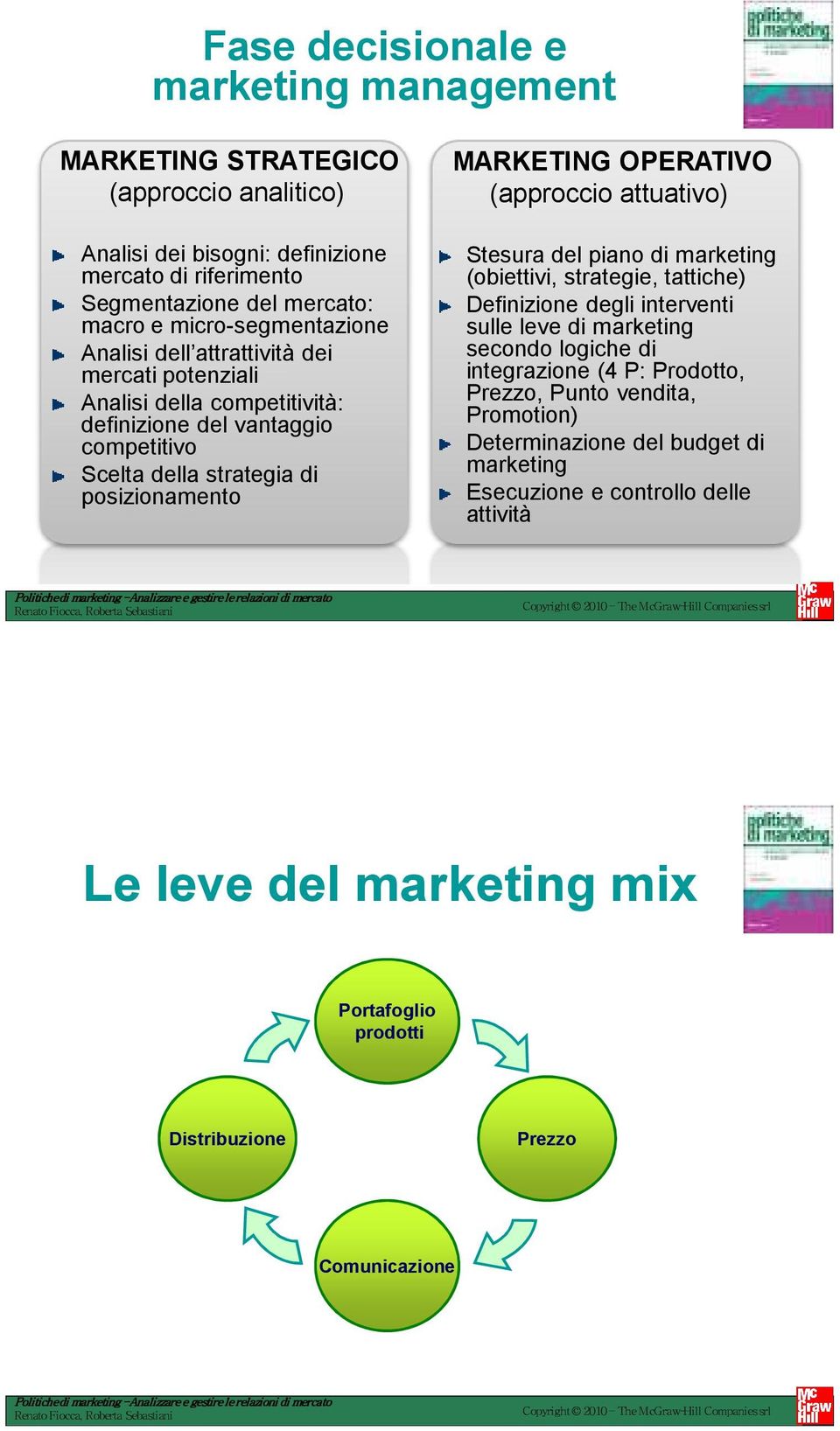 OPERATIVO (approccio attuativo) Stesura del piano di marketing (obiettivi, strategie, tattiche) Definizione degli interventi sulle leve di marketing secondo logiche di integrazione (4 P: