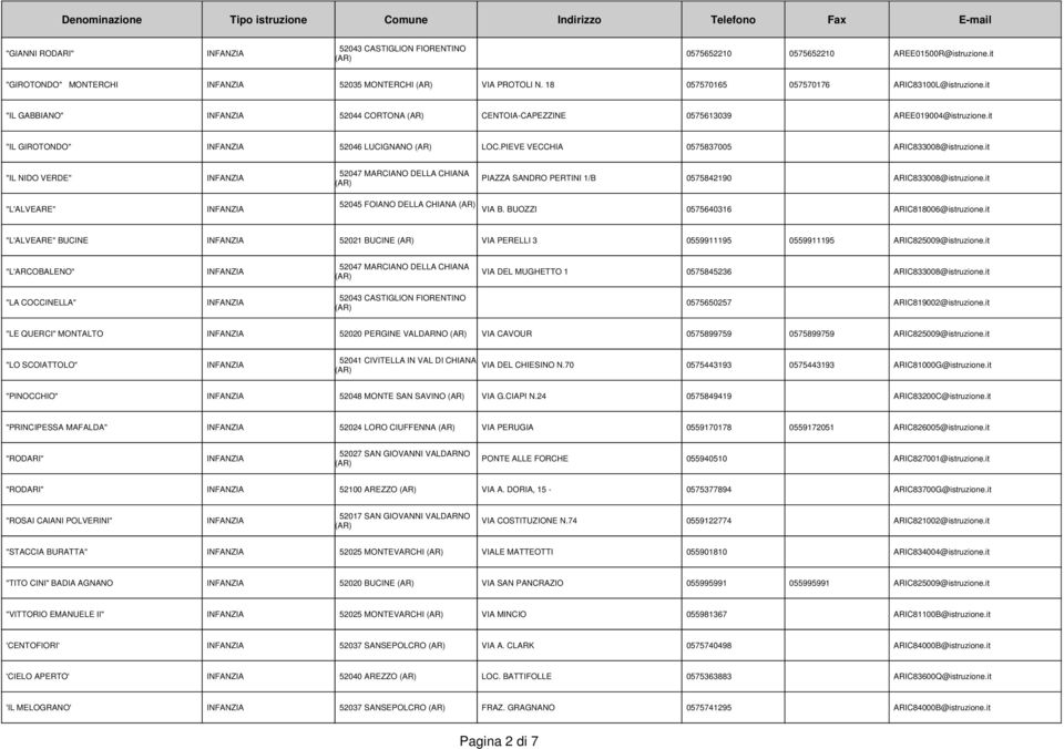 it "IL NIDO VERDE" 52047 MARCIANO DELLA CHIANA PIAZZA SANDRO PERTINI 1/B 0575842190 ARIC833008@istruzione.it "L'ALVEARE" 52045 FOIANO DELLA CHIANA VIA B. BUOZZI 0575640316 ARIC818006@istruzione.