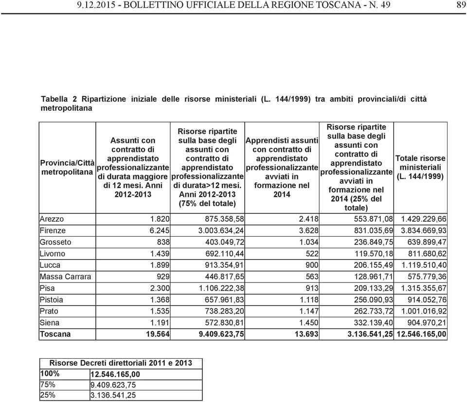 Anni 2012-2013 Risorse ripartite sulla base degli assunti con contratto di di durata>12 mesi.