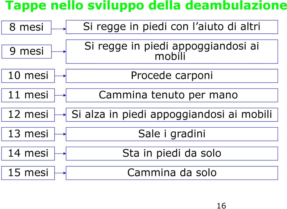 carponi 11 mesi Cammina tenuto per mano 12 mesi Si alza in piedi appoggiandosi