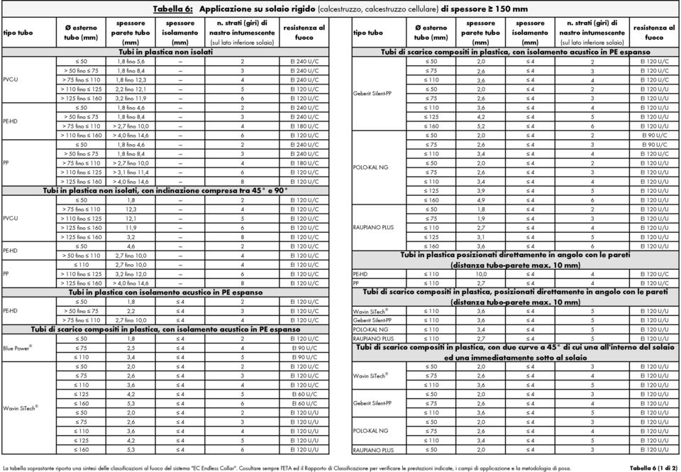 strati (giri) di Ø esterno resistenza al tipo tubo parete tubo isolamento nastro intumescente tubo (mm) fuoco (mm) (mm) (sul lato inferiore solaio) Tubi di scarico compositi in plastica, con