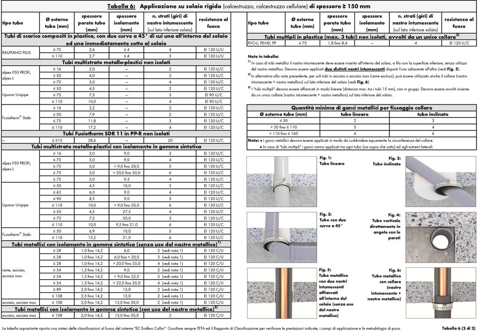 sotto al solaio RAUPIANO PLUS alpex F50 PROFI, alpex L Uponor Unipipe Fusiotherm Stabi 75 2,6 4 4 EI 120 U/U 110 2,7 4 5 EI 120 U/U Note in tabella: spessore spessore n.