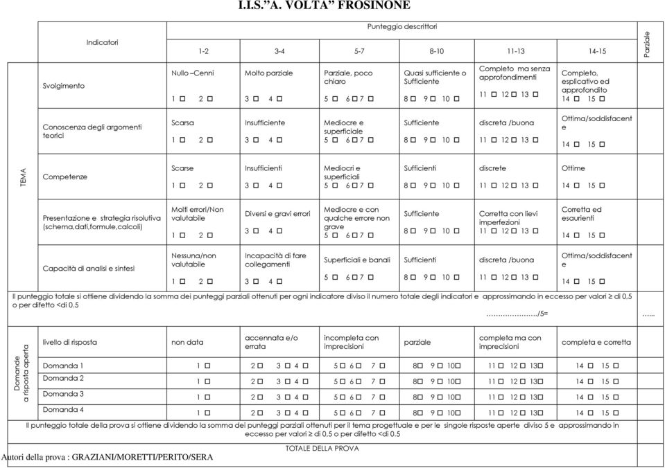 superficiali Sufficienti discrete Ottime Presentazione e strategia risolutiva (schema,dati,formule,calcoli) Molti errori/non valutabile Diversi e gravi errori Mediocre e con qualche errore non grave