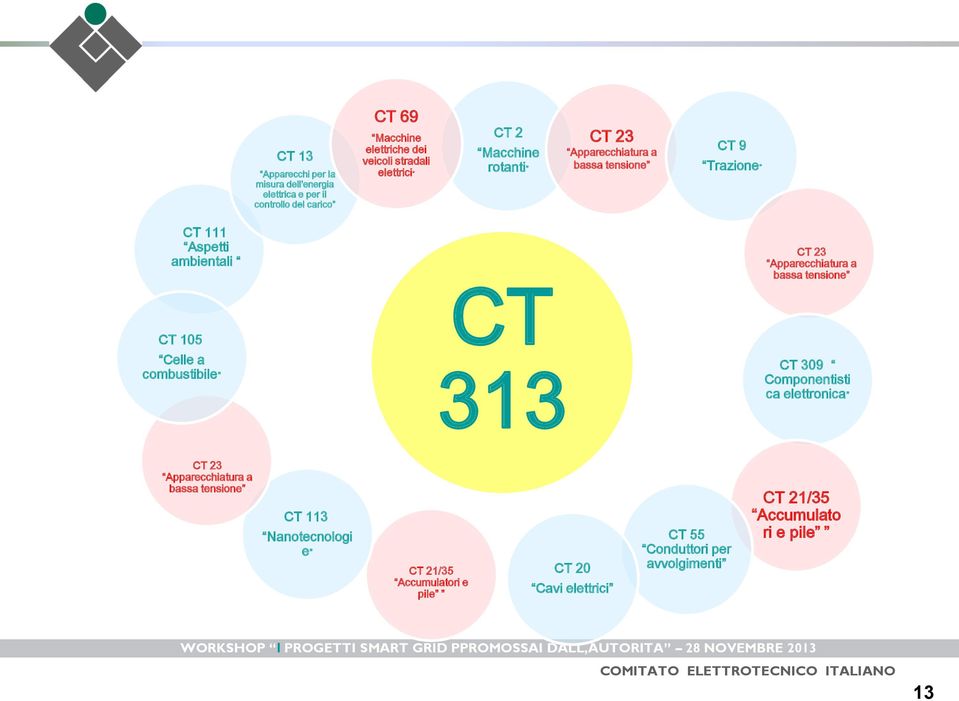 cmbustibile CT 313 CT 23 Apparecchiatura a bassa tensine CT 309 Cmpnentisti ca elettrnica CT 23 Apparecchiatura a bassa