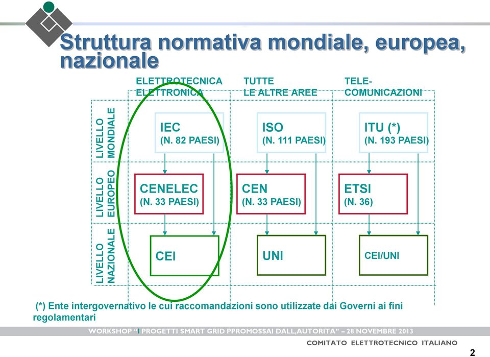 111 PAESI) ITU (*) (N. 193 PAESI) CENELEC (N. 33 PAESI) CEN (N. 33 PAESI) ETSI (N.