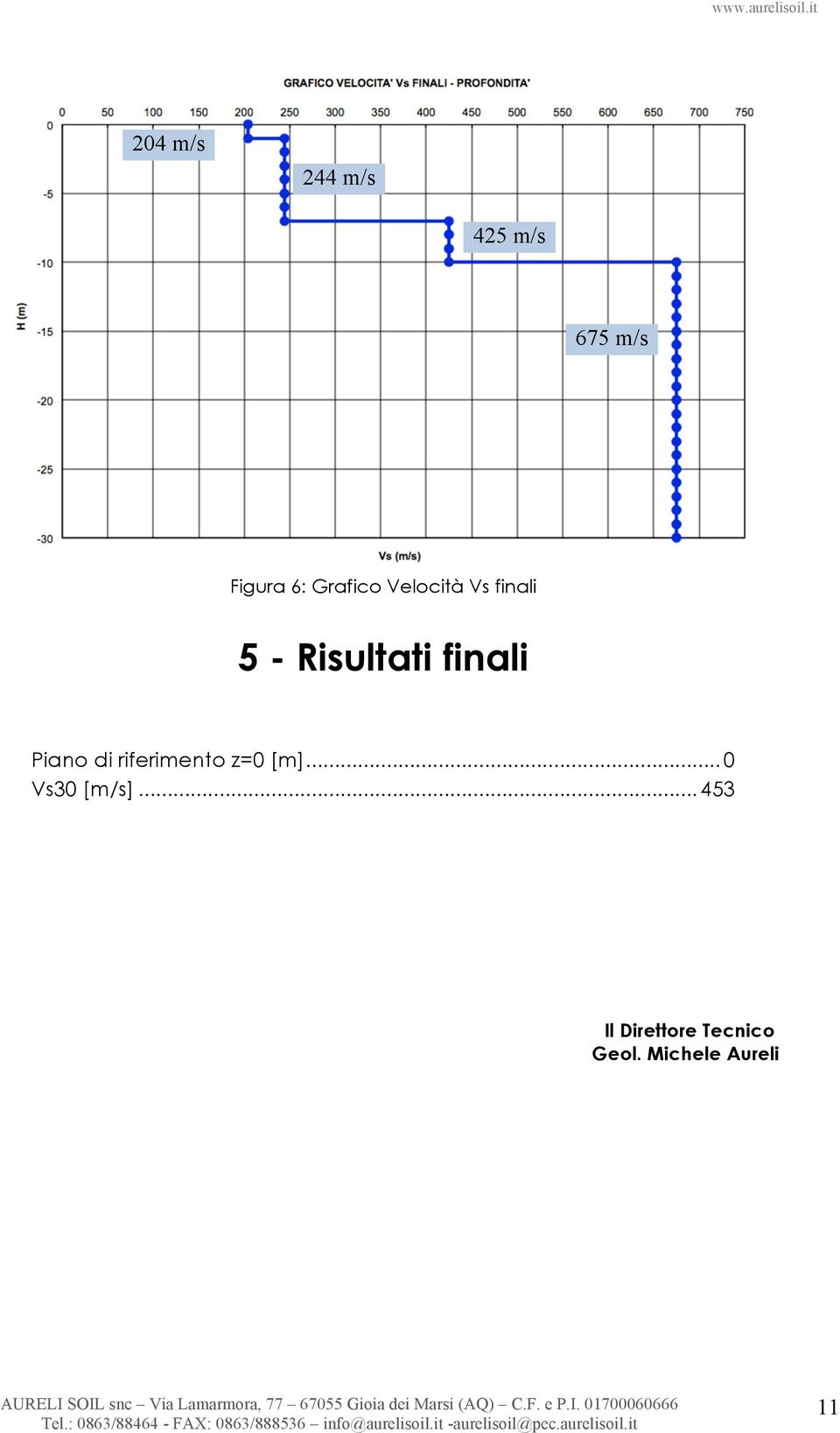 finali Piano di riferimento z=0 [m].