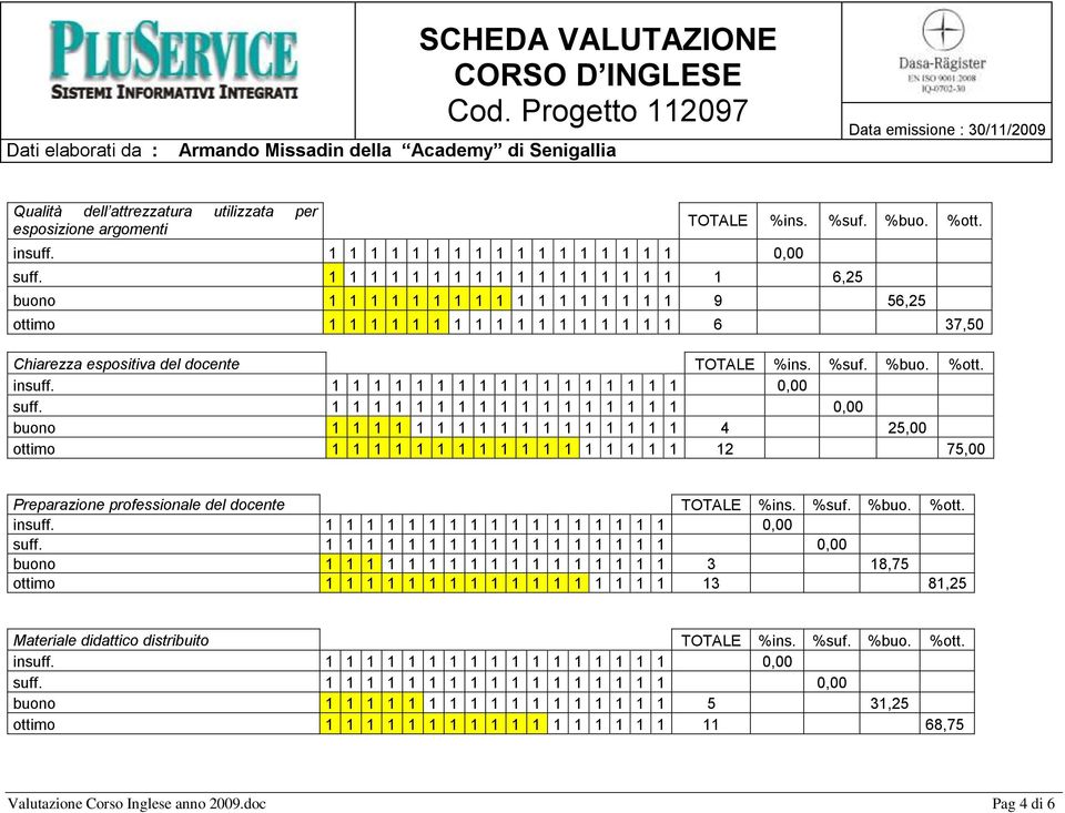 %ott. buono 1 1 1 1 1 1 1 1 1 1 1 1 1 1 1 1 1 4 25,00 ottimo 1 1 1 1 1 1 1 1 1 1 1 1 1 1 1 1 1 12 75,00 Preparazione professionale del docente TOTALE %ins. %suf. %buo. %ott.