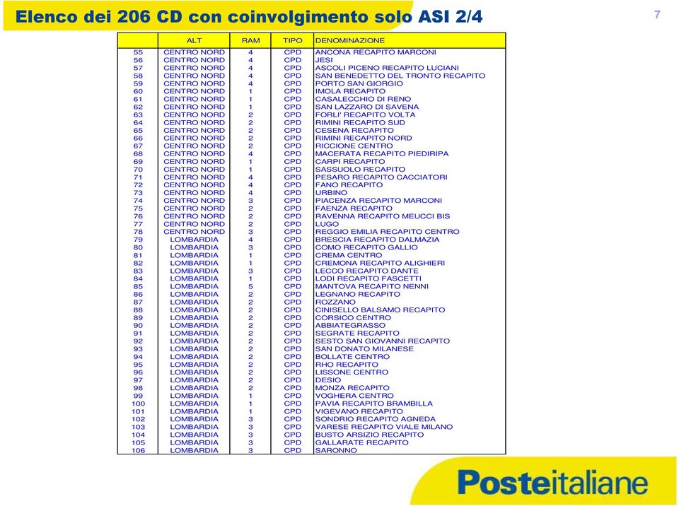 NORD 2 CPD FORLI' RECAPITO VOLTA 64 CENTRO NORD 2 CPD RIMINI RECAPITO SUD 65 CENTRO NORD 2 CPD CESENA RECAPITO 66 CENTRO NORD 2 CPD RIMINI RECAPITO NORD 67 CENTRO NORD 2 CPD RICCIONE CENTRO 68 CENTRO