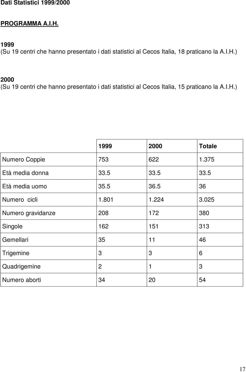 ) 2000 (Su 19 centri che hanno presentato i dati statistici al Cecos Italia, 15 praticano la A.I.H.