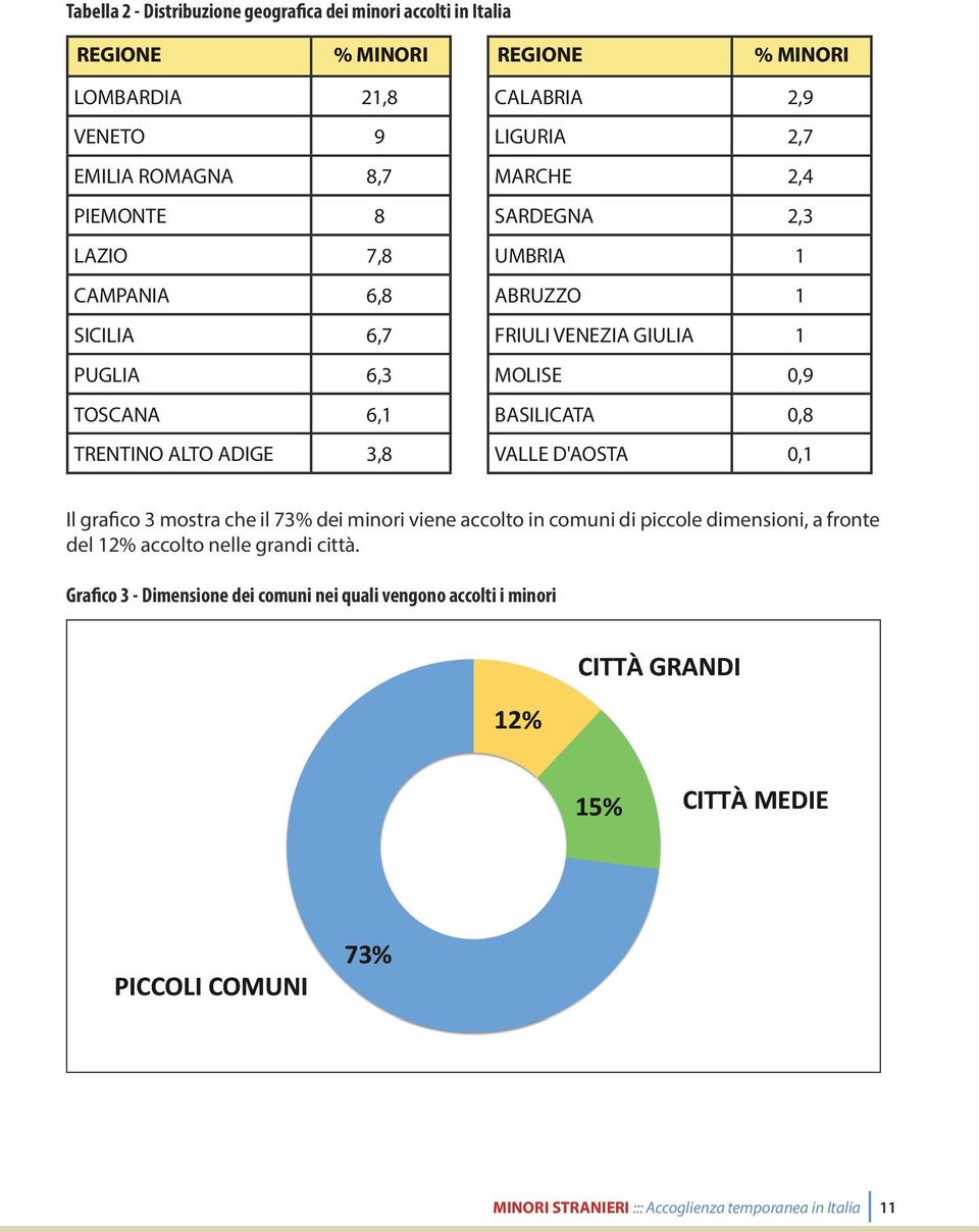 0,9 BASILICATA 0,8 VALLE D'AOSTA 0,1 Il grafico 3 mostra che il 73% dei minori viene accolto in comuni di piccole dimensioni, a fronte del 12% accolto nelle grandi città.