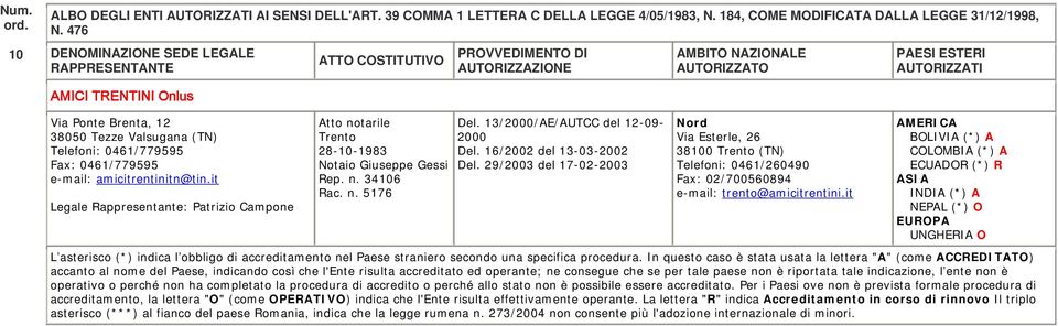 13/2000/AE/AUTCC del 12-09- 2000 Del. 16/2002 del 13-03-2002 Del.