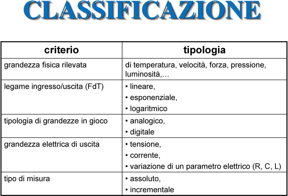 temperatura, velocità, forza, pressione, luminosità, lineare, esponenziale, logaritmico