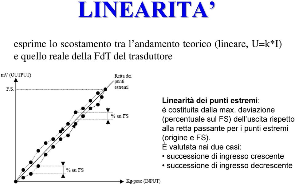 deviazione (percentuale sul FS) dell uscita rispetto alla retta passante per i punti estremi