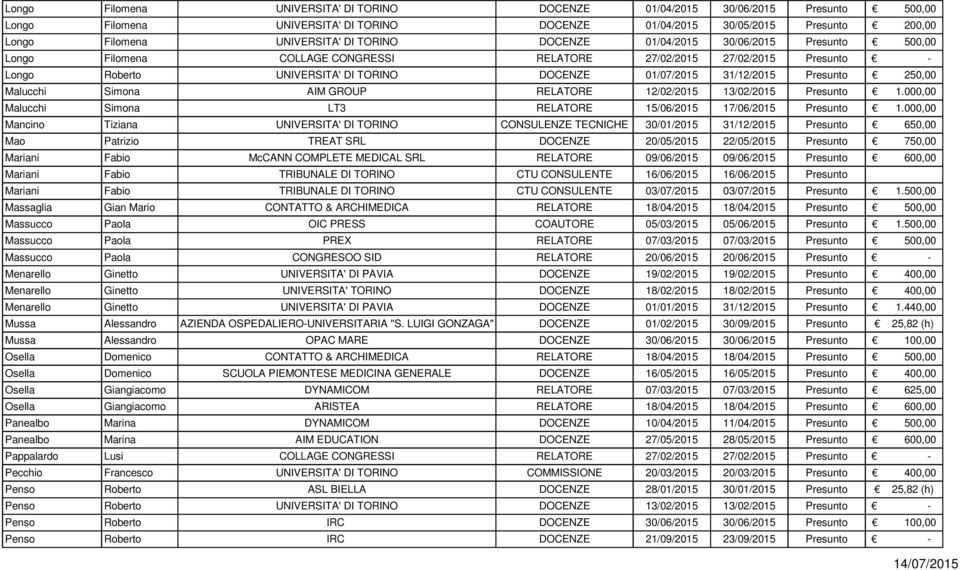 Presunto 250,00 Malucchi Simona AIM GROUP RELATORE 12/02/2015 13/02/2015 Presunto 1.000,00 Malucchi Simona LT3 RELATORE 15/06/2015 17/06/2015 Presunto 1.