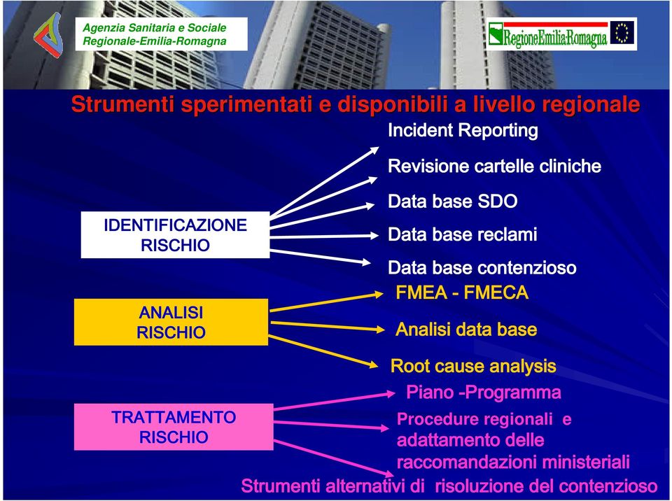 contenzioso FMEA - FMECA Analisi data base TRATTAMENTO RISCHIO Root cause analysis Piano -Programma