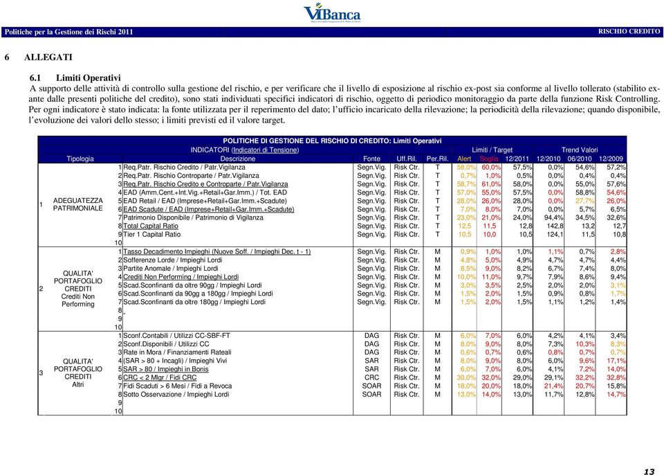 exante dalle presenti politiche del credito), sono stati individuati specifici indicatori di rischio, oggetto di periodico monitoraggio da parte della funzione Risk Controlling.