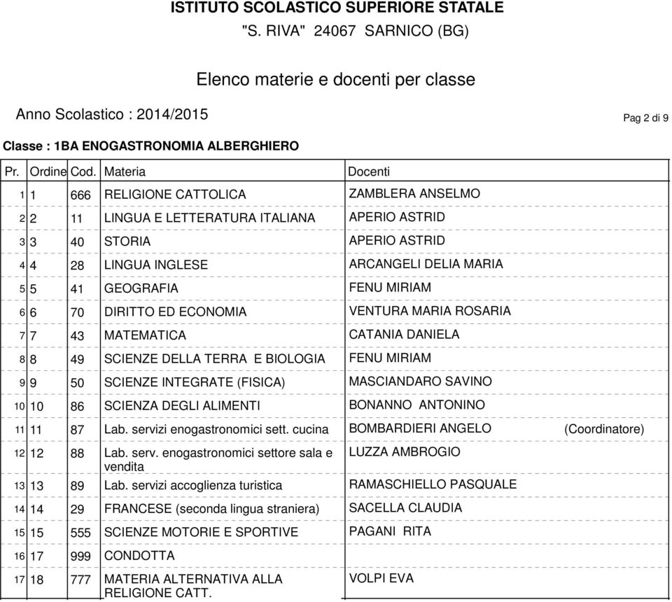 (FISICA) MASCIANDARO SAVINO 10 10 86 SCIENZA DEGLI ALIMENTI BONANNO ANTONINO 11 11 87 Lab. servizi enogastronomici sett. cucina BOMBARDIERI ANGELO (Coordinatore) 12 12 88 Lab. serv. enogastronomici settore sala e LUZZA AMBROGIO 13 13 89 Lab.