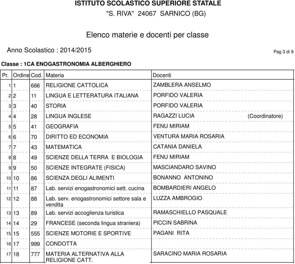 86 SCIENZA DEGLI ALIMENTI BONANNO ANTONINO 11 11 87 Lab. servizi enogastronomici sett. cucina BOMBARDIERI ANGELO 12 12 88 Lab. serv. enogastronomici settore sala e LUZZA AMBROGIO 13 13 89 Lab.