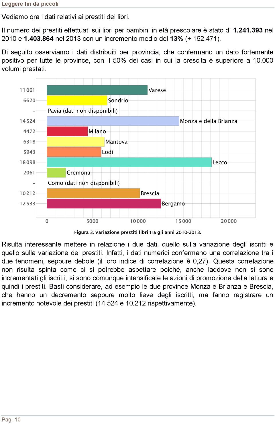 Di seguito osserviamo i dati distribuiti per provincia, che confermano un dato fortemente positivo per tutte le province, con il 50% dei casi in cui la crescita è superiore a 10.000 volumi prestati.