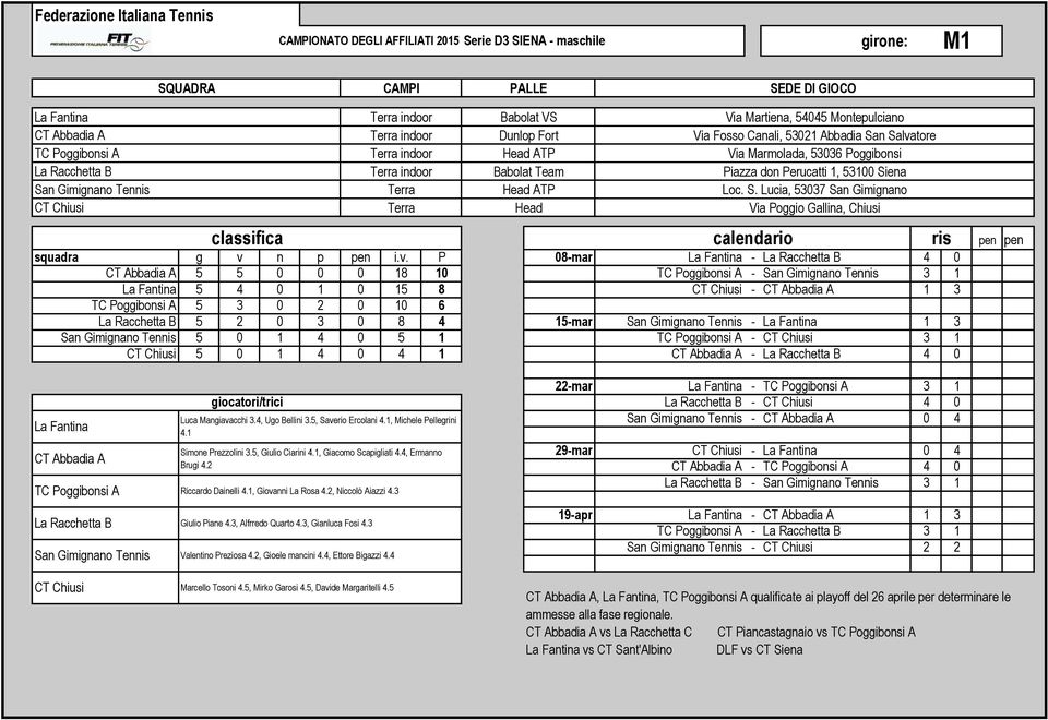 v. P 8mar B 4 5 5 8 TC Poggibonsi A 5 4 5 8 CT Chiusi TC Poggibonsi A 5 6 B 5 8 4 5mar 5 4 5 TC Poggibonsi A CT Chiusi CT Chiusi 5 4 4 B 4 Luca Mangiavacchi.4, Ugo Bellini.5, Saverio Ercolani 4.