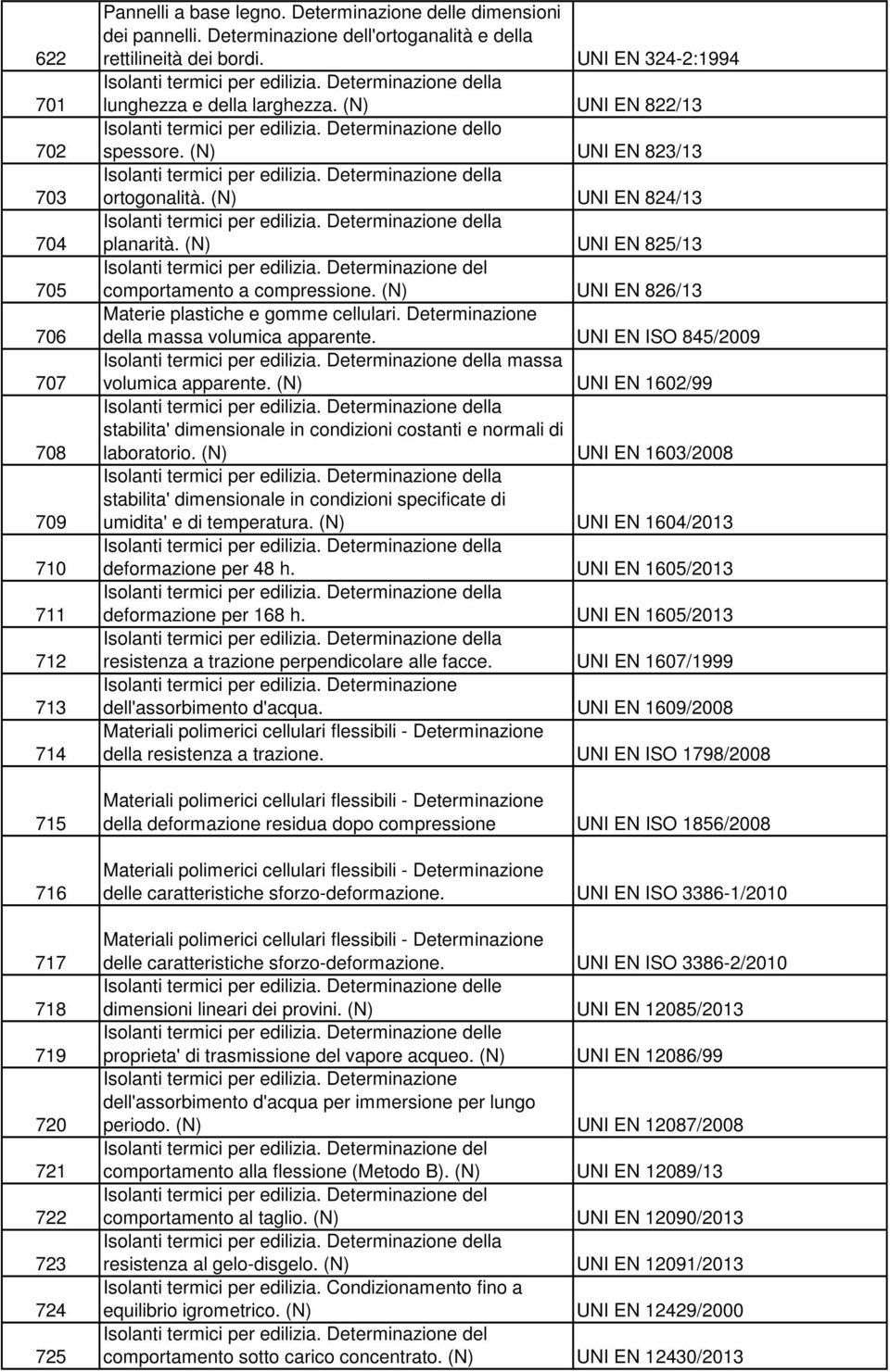 (N) UNI EN 825/13 705 Isolanti termici per edilizia. Determinazione del comportamento a compressione. (N) UNI EN 826/13 706 Materie plastiche e gomme cellulari.