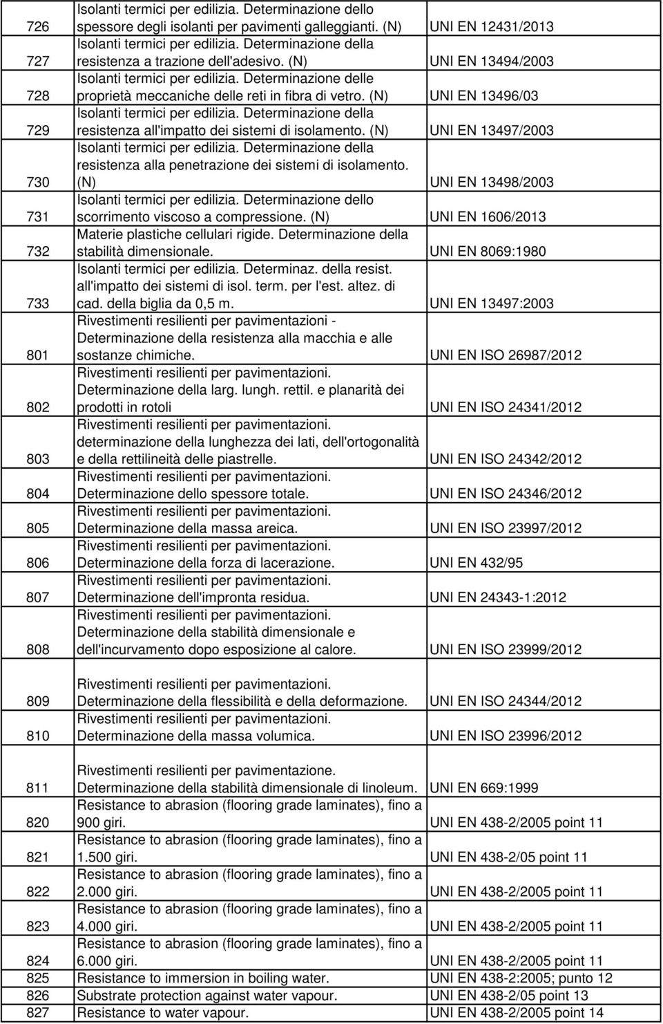 (N) UNI EN 13496/03 729 resistenza all'impatto dei sistemi di isolamento. (N) UNI EN 13497/2003 730 resistenza alla penetrazione dei sistemi di isolamento.