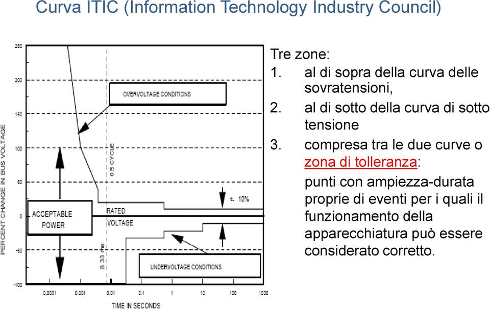 al di sotto della curva di sotto tensione 3.