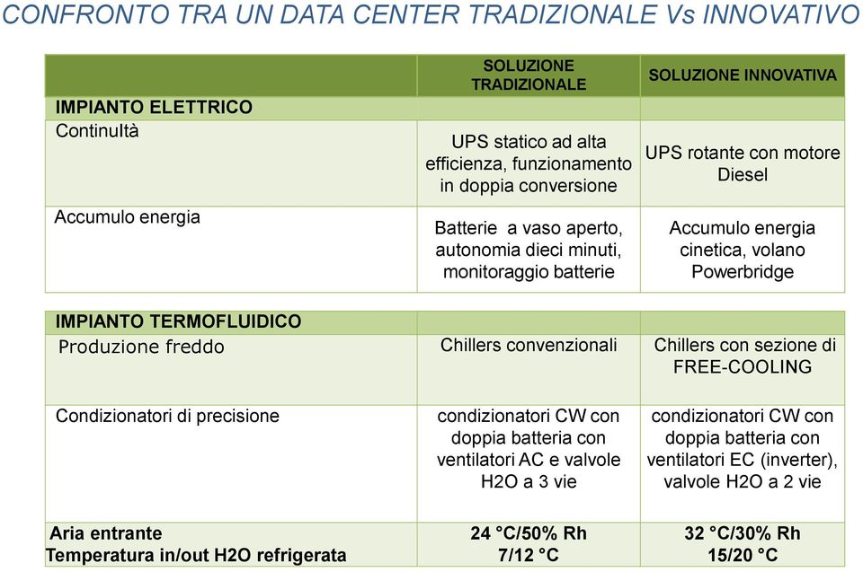 TERMOFLUIDICO Produzione freddo Chillers convenzionali Chillers con sezione di FREE-COOLING Condizionatori di precisione condizionatori CW con doppia batteria con ventilatori AC e